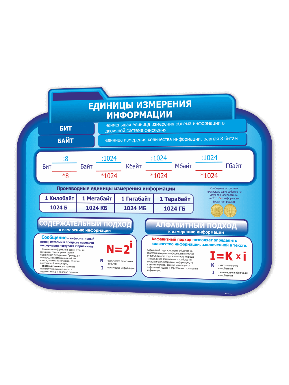 Стенд единицы измерения информации 1 Стенд единицы измерения информации