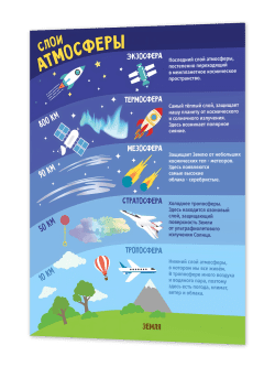 Стенд "Слои атмосферы"