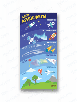 Стенд "Слои атмосферы"