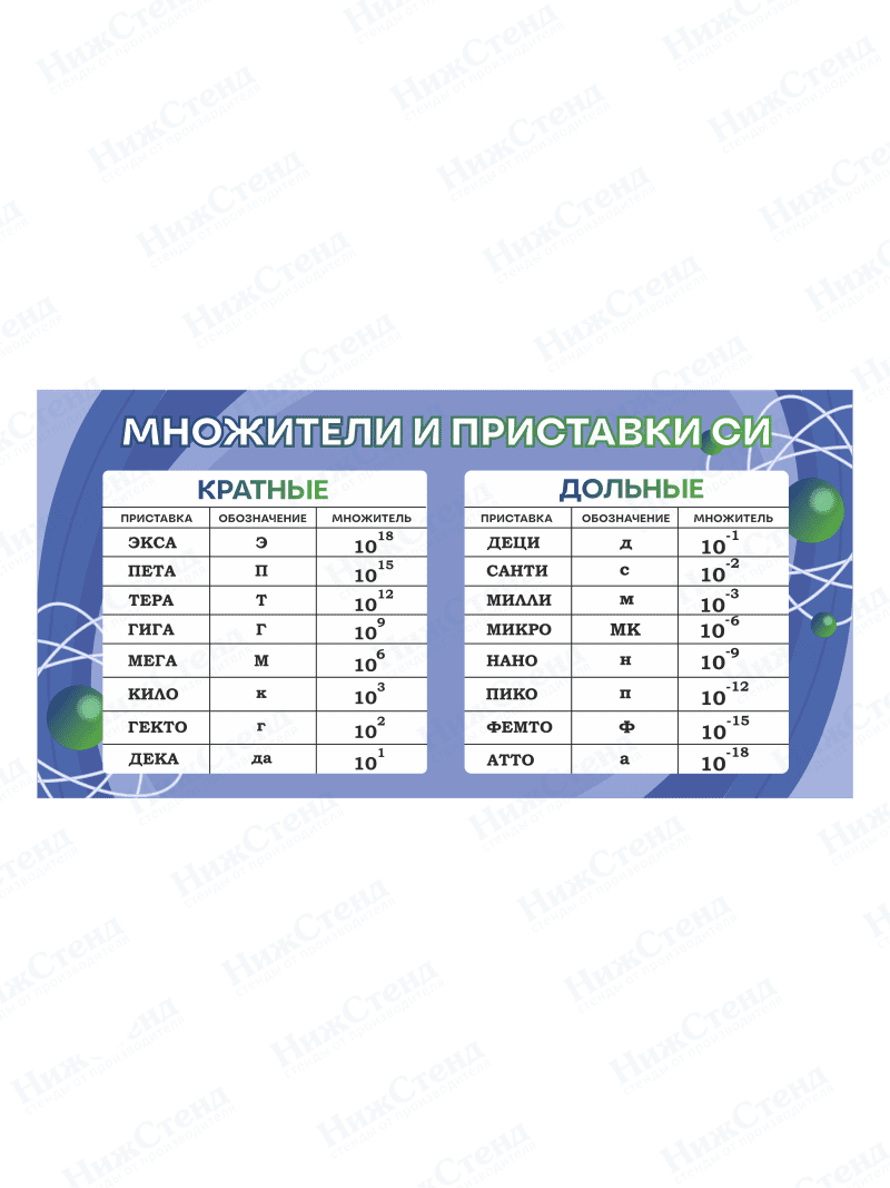 Стенд в кабинет физики "Множители и приставки СИ"