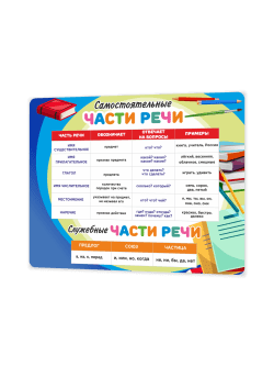 Настенная обучающая таблица “Части речи” 99×75 см