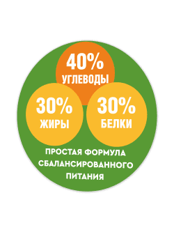 Стенд в столовую «Баланс питания»